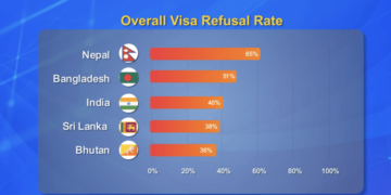 Australia visa refusal rates reach two-decade high, Bhutanese applicants affected